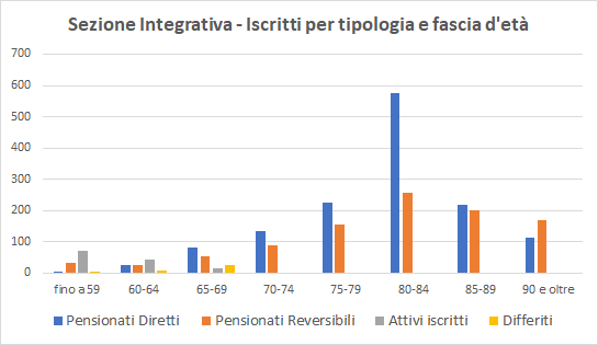 Iscritti alla Sezione Integrativa