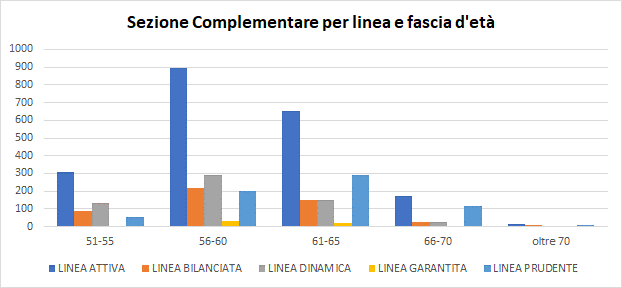 Iscritti alla Sezione Complementare