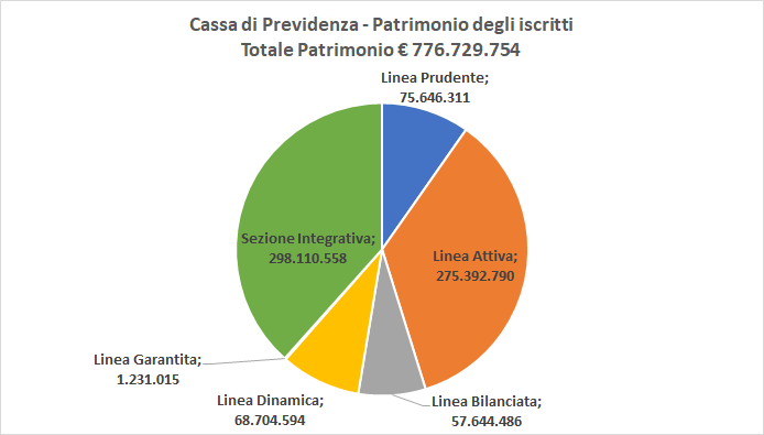 Patrimonio distribuito per linee di investimento