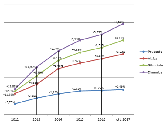 grafico rendimenti